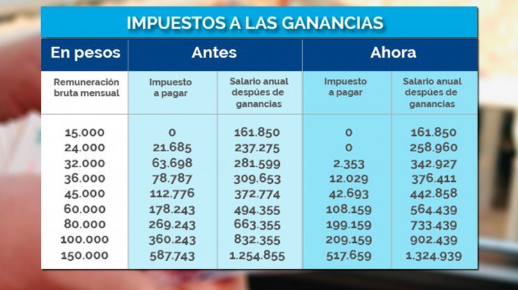 Los Gremios preocupados por la p&eacute;rdida del poder adquisitivo